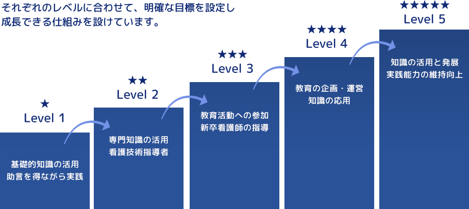 それぞれのレベルに合わせて、明確な目標を設定し成長できる仕組みを設けています